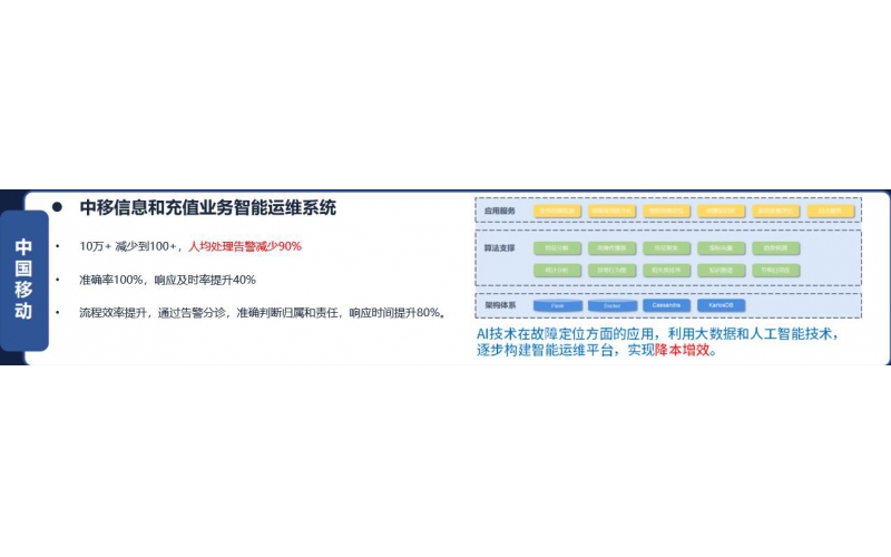 中國移動和充值智能運維系統